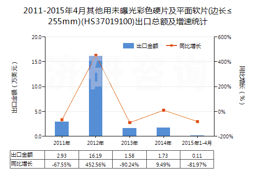 2011-2015年4月其他用未曝光彩色硬片及平面軟片(邊長≤255mm)(HS37019100)出口總額及增速統(tǒng)計(jì)